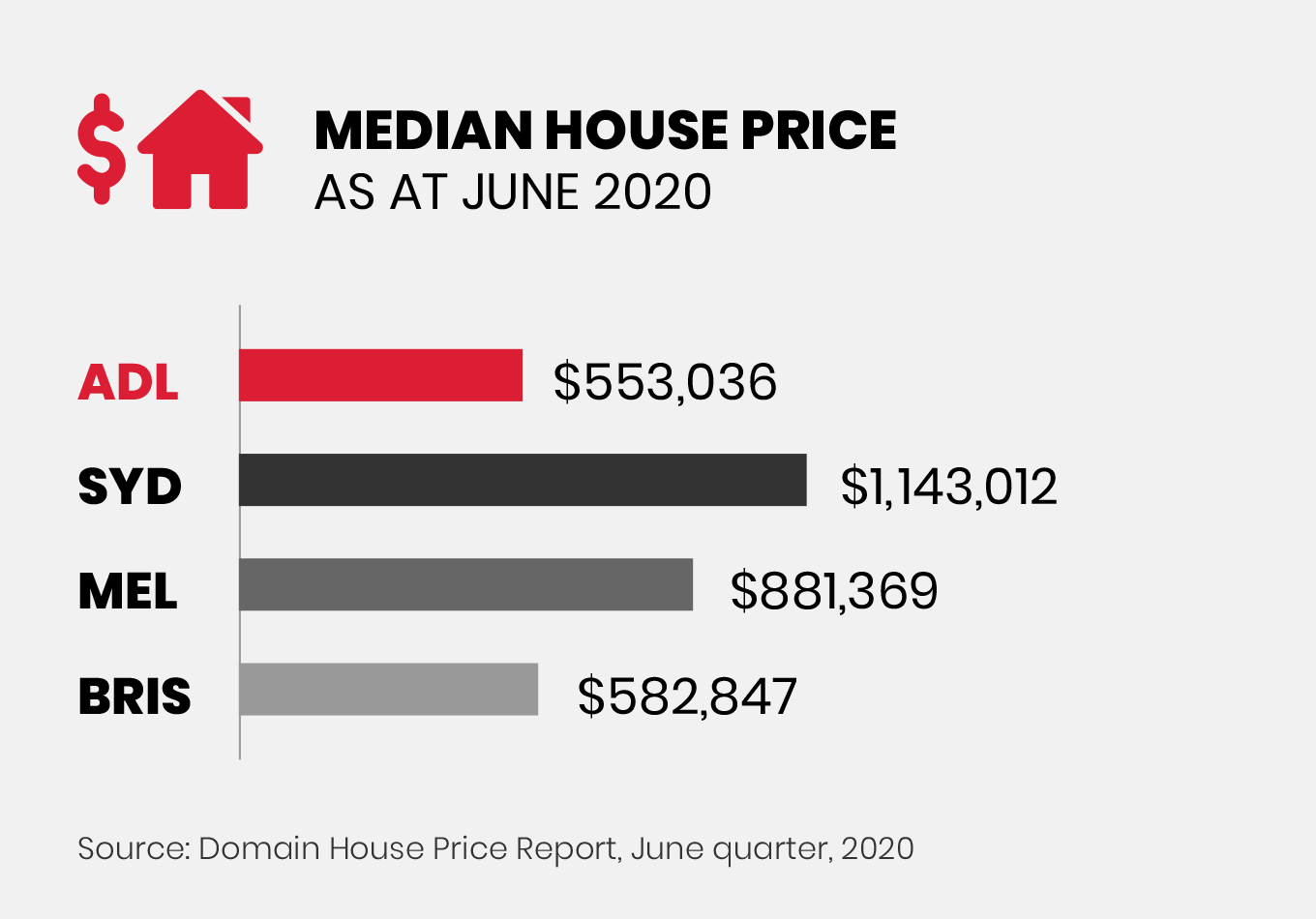Adelaide Median House Price Comparison