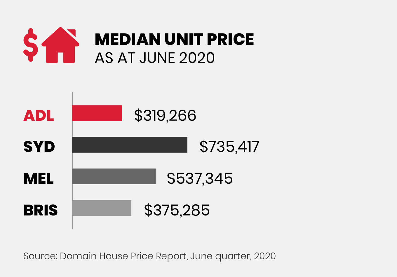 Adelaide Median Unit Price Comparison