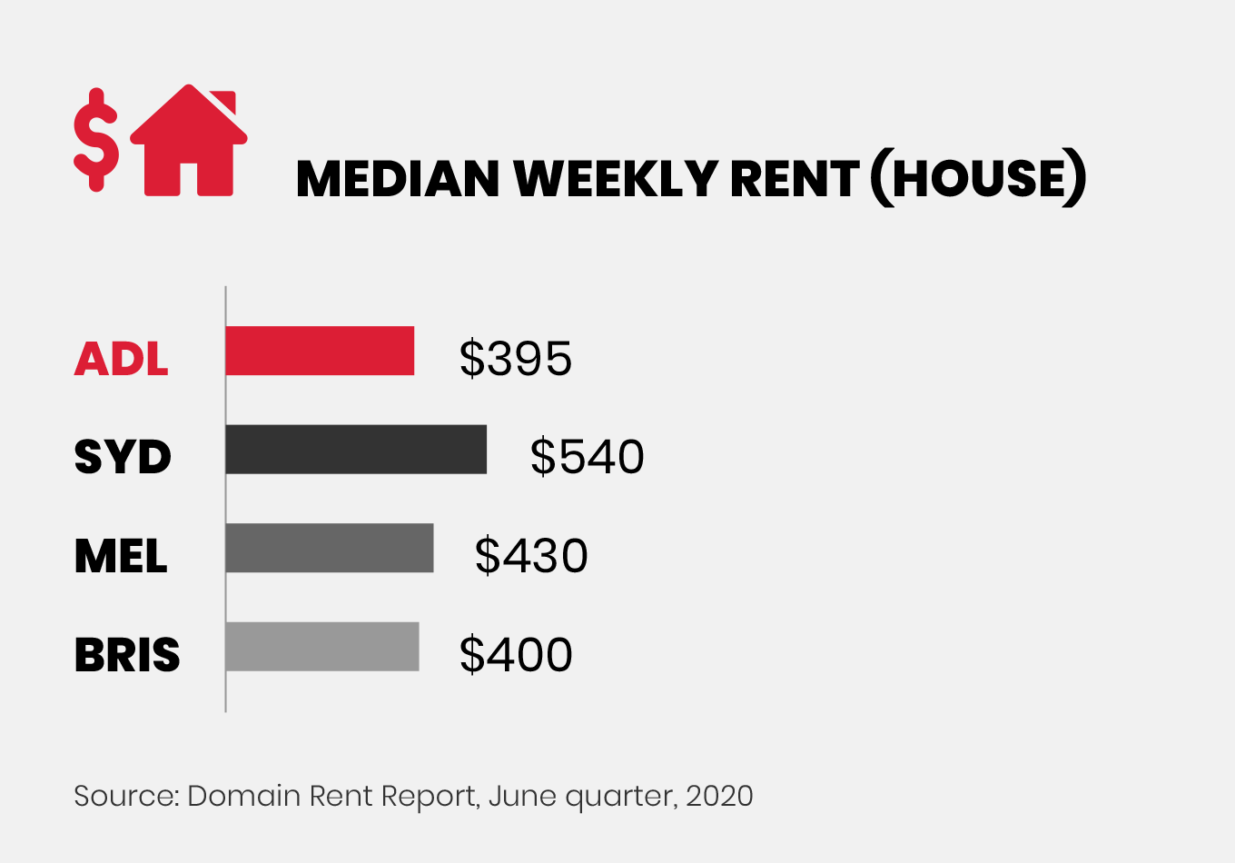Adelaide Median Weekly Rent Comparison